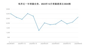 2024年9月福特锐界销量多少？ 在美系车中排名怎么样？