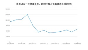 2024年9月理想L8销量多少？ 在自主车中排名怎么样？