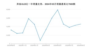 2024年9月奔驰GLB销量多少？ 在哪个城市卖得最好？