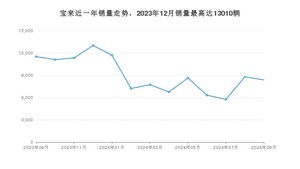 2024年9月大众宝来销量如何？ 在紧凑型车车型中排名怎么样？