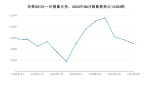 2024年9月极氪001销量多少？ 在哪个城市卖得最好？