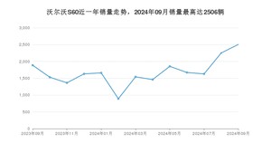 2024年9月沃尔沃S60销量怎么样？ 在中排名怎么样？