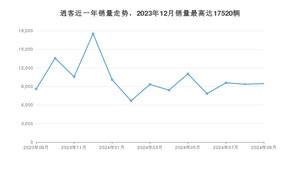 2024年9月日产逍客销量怎么样？ 在中排名怎么样？