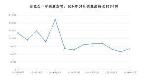 2024年9月吉利汽车帝豪销量多少？ 在自主车中排名怎么样？