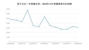 2024年9月大众高尔夫销量数据发布 共卖了3082台