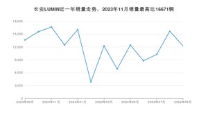 2024年9月长安LUMIN销量怎么样？ 在5-10万中排名怎么样？