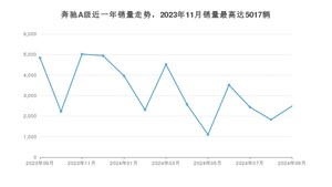 2024年9月奔驰A级销量多少？ 在德系车中排名怎么样？