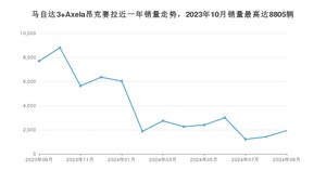 2024年9月马自达3 Axela昂克赛拉销量怎么样？ 在15-20万中排名怎么样？