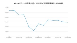 2024年9月埃安Aion Y销量怎么样？ 在10-15万中排名怎么样？