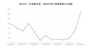 2024年9月现代胜达销量多少？ 在韩系车中排名怎么样？