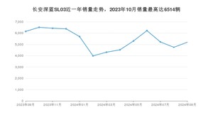 2024年9月长安深蓝SL03销量数据发布 共卖了5195台