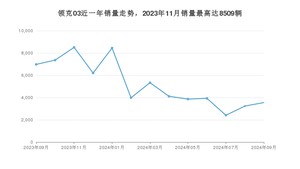 2024年9月领克03销量多少？ 在自主车中排名怎么样？