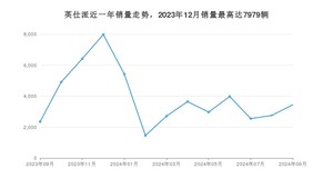 2024年9月本田英仕派销量多少？ 在哪个城市卖得最好？