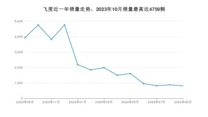 2024年9月本田飞度销量怎么样？ 在5-10万中排名怎么样？