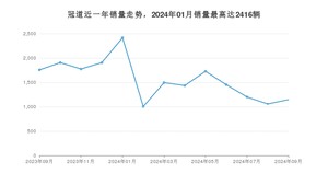 2024年9月本田冠道销量多少？ 在日系车中排名怎么样？