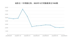 2024年9月现代途胜销量怎么样？ 在15-20万中排名怎么样？