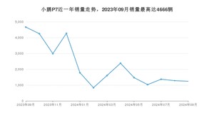 2024年9月小鹏汽车小鹏P7销量多少？ 在哪个城市卖得最好？