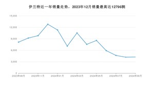 2024年9月现代伊兰特销量多少？ 在韩系车中排名怎么样？