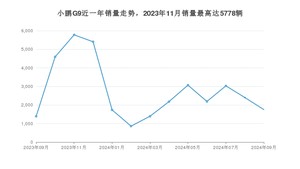 2024年9月小鹏汽车小鹏G9销量如何？ 在SUV车型中排名怎么样？