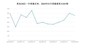 2024年9月奥迪Q6销量多少？ 在德系车中排名怎么样？