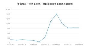 2024年9月现代索纳塔销量多少？ 在哪个城市卖得最好？