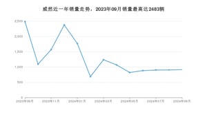 2024年9月大众威然销量如何？ 在MPV车型中排名怎么样？