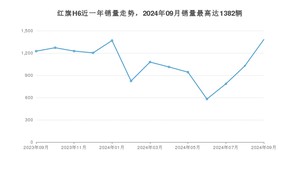 2024年9月红旗H6销量怎么样？ 在20-25万中排名怎么样？