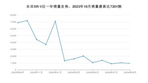 2024年9月本田XR-V销量数据发布 共卖了933台