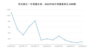 2024年9月别克昂科旗销量多少？ 在美系车中排名怎么样？