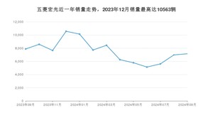 2024年9月五菱宏光销量如何？ 在微面车型中排名怎么样？