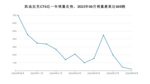 2024年9月凯迪拉克CT4销量多少？ 在哪个城市卖得最好？