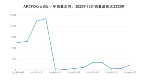 2024年9月极狐ARCFOX αS销量多少？ 在哪个城市卖得最好？