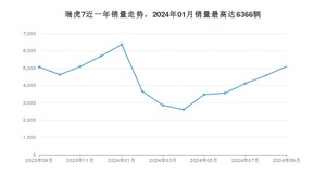 2024年9月奇瑞瑞虎7销量多少？ 在自主车中排名怎么样？