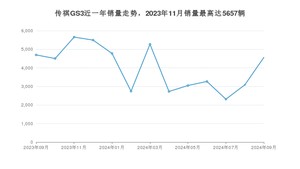 2024年9月广汽传祺传祺GS3销量如何？ 在SUV车型中排名怎么样？