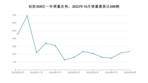 2024年9月标致508销量多少？ 在法系车中排名怎么样？