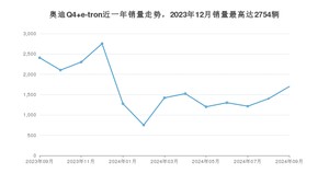 2024年9月奥迪Q4 e-tron销量多少？ 在哪个城市卖得最好？