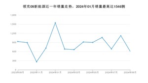 2024年9月领克09新能源销量如何？ 在SUV车型中排名怎么样？