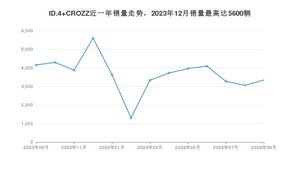 2024年9月大众ID.4 CROZZ销量数据发布 共卖了3343台