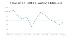 2024年9月马自达CX-50行也销量如何？ 在SUV车型中排名怎么样？