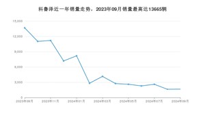 2024年9月雪佛兰科鲁泽销量多少？ 在哪个城市卖得最好？