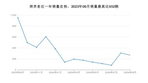 2024年9月雪佛兰探界者销量多少？ 在美系车中排名怎么样？