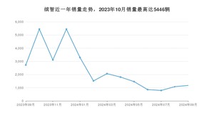 2024年9月本田缤智销量多少？ 在日系车中排名怎么样？