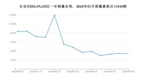 2024年9月长安CS55 PLUS销量如何？ 在SUV车型中排名怎么样？