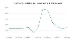 2024年9月广汽传祺传祺GS4销量如何？ 在SUV车型中排名怎么样？