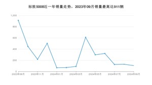 2024年9月标致5008销量多少？ 在法系车中排名怎么样？