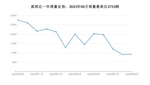 2024年9月丰田威飒销量如何？ 在SUV车型中排名怎么样？