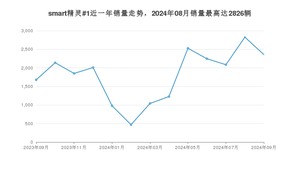 2024年9月smart精灵#1销量多少？ 在哪个城市卖得最好？