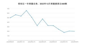 2024年9月福特领裕销量多少？ 在美系车中排名怎么样？
