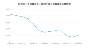 2024年9月广汽传祺影豹销量数据发布 共卖了1036台