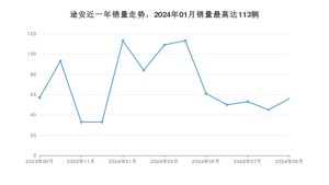 2024年9月大众途安销量多少？ 在德系车中排名怎么样？